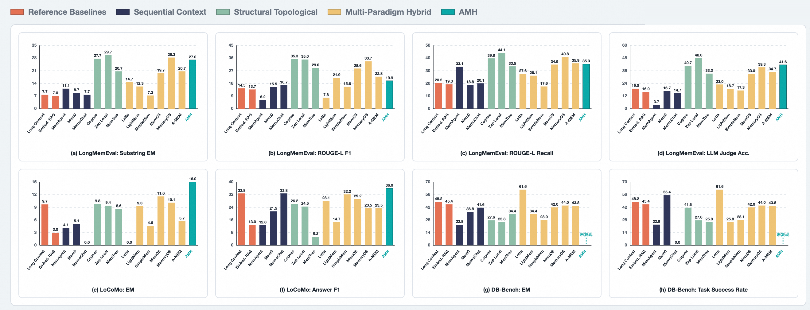 AMH evaluation benchmark comparison across LongMemEval, LoCoMo and DB-Bench metrics